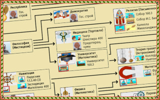 Civilization Tech Tree