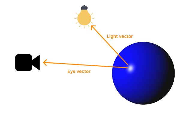 BRDF vectors